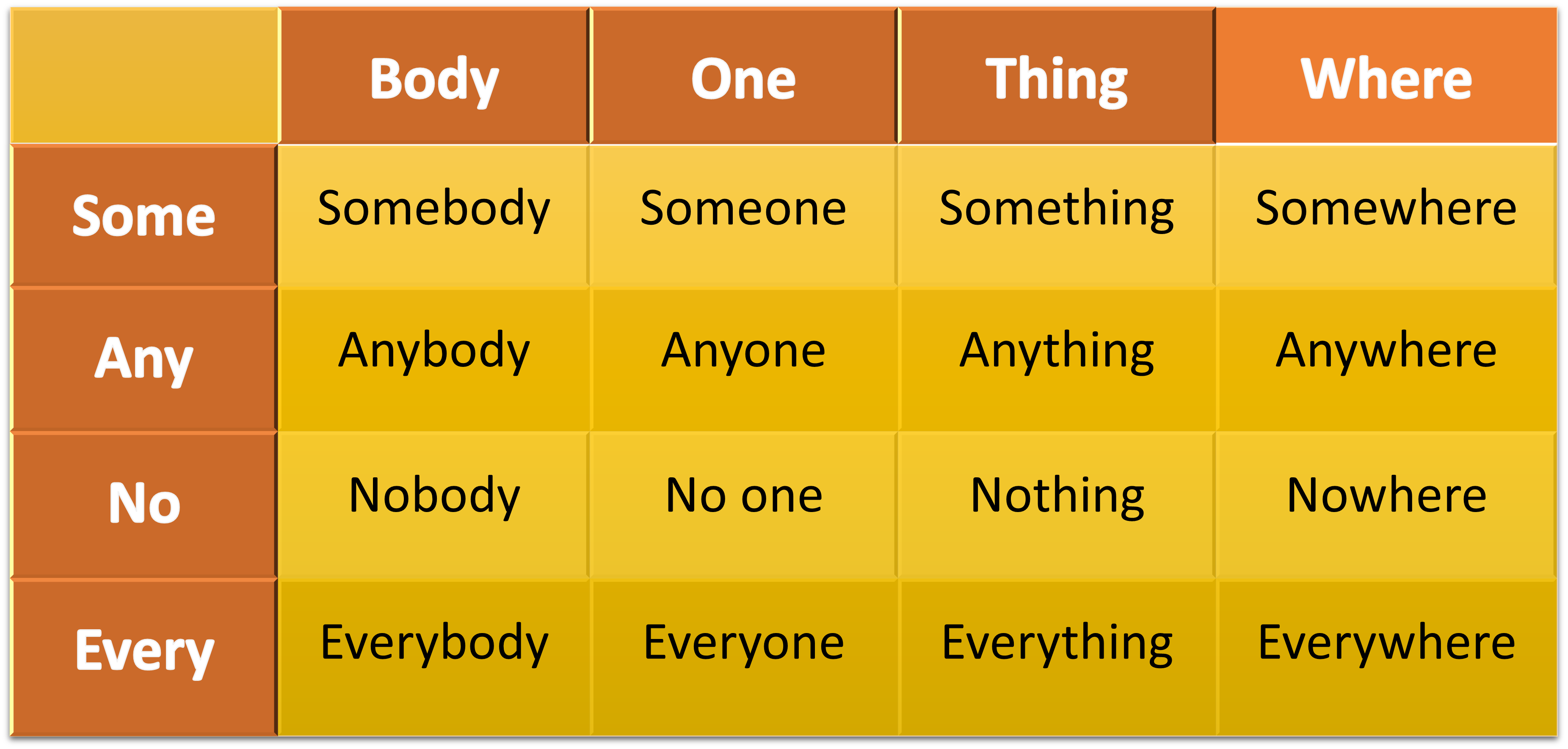 Indefinite Pronouns With Some Any No And Every Indefinite Pronouns ...